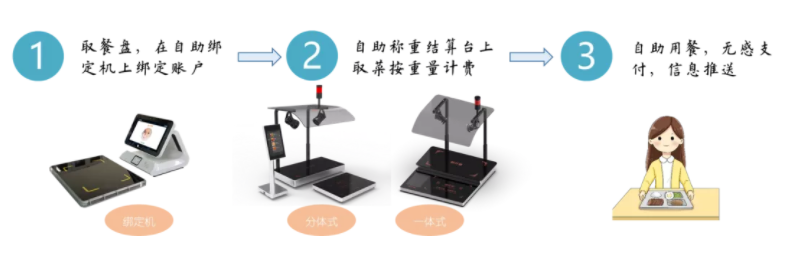 重磅丨AG超玩会电竞俱乐部智慧餐厅自助称重结算方案来啦！(图1)