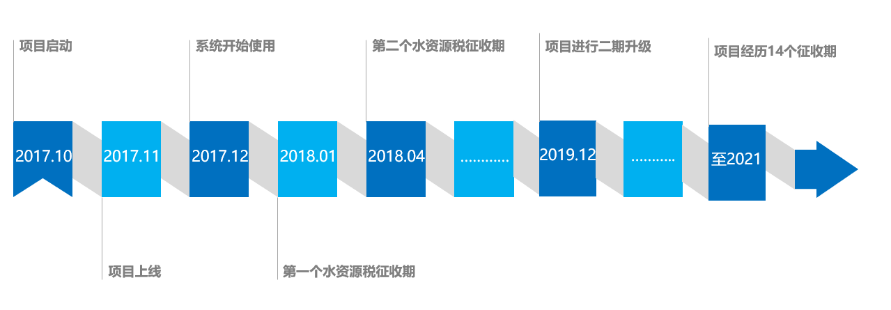 河南省水资源税信息管理系统(图1)