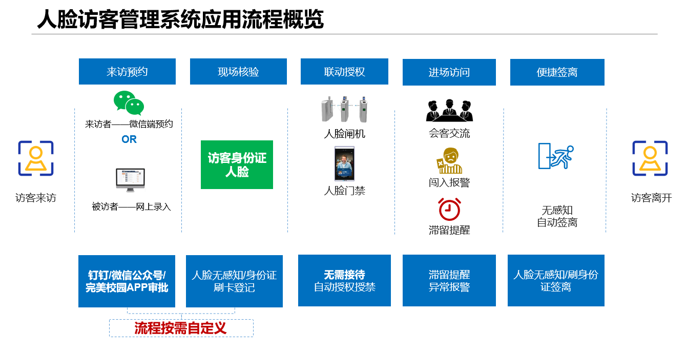 新功能来啦！人脸访客管理系统让您的访客管理更easy！(图5)