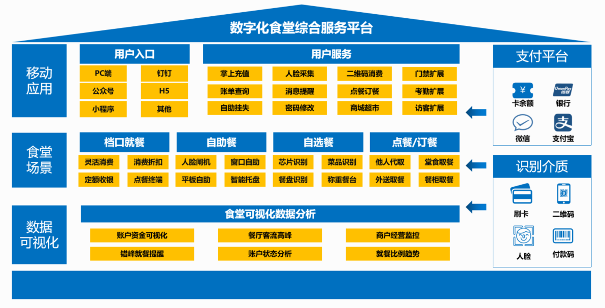 AG超玩会电竞俱乐部政企云数字化食堂解决方案 带您解锁全新就餐体验(图2)