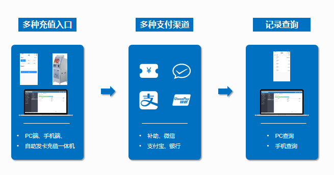 AG超玩会电竞俱乐部政企云数字化食堂解决方案 带您解锁全新就餐体验(图3)