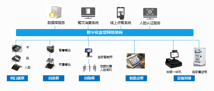 AG超玩会电竞俱乐部政企云数字化食堂解决方案 带您解锁全新就餐体验(图4)