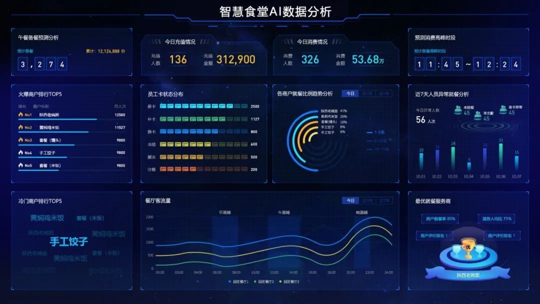 AG超玩会电竞俱乐部政企云数字化食堂解决方案 带您解锁全新就餐体验(图5)