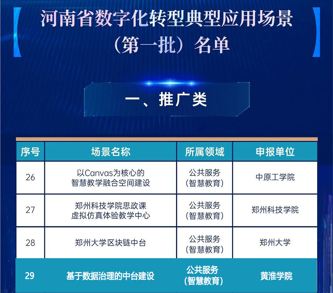 数字领跑 ▏AG超玩会电竞俱乐部打造的黄淮学院项目入选河南省首批数字化转型典型应用场景(图1)