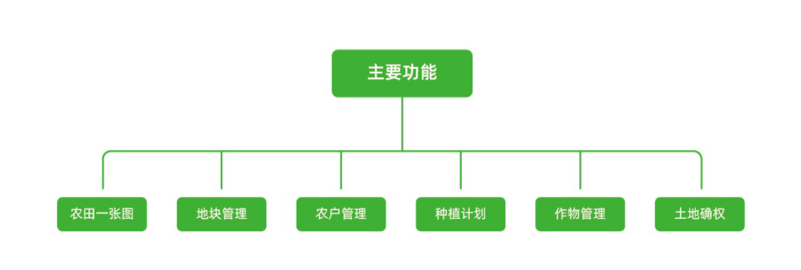 农田地理信息(图1)